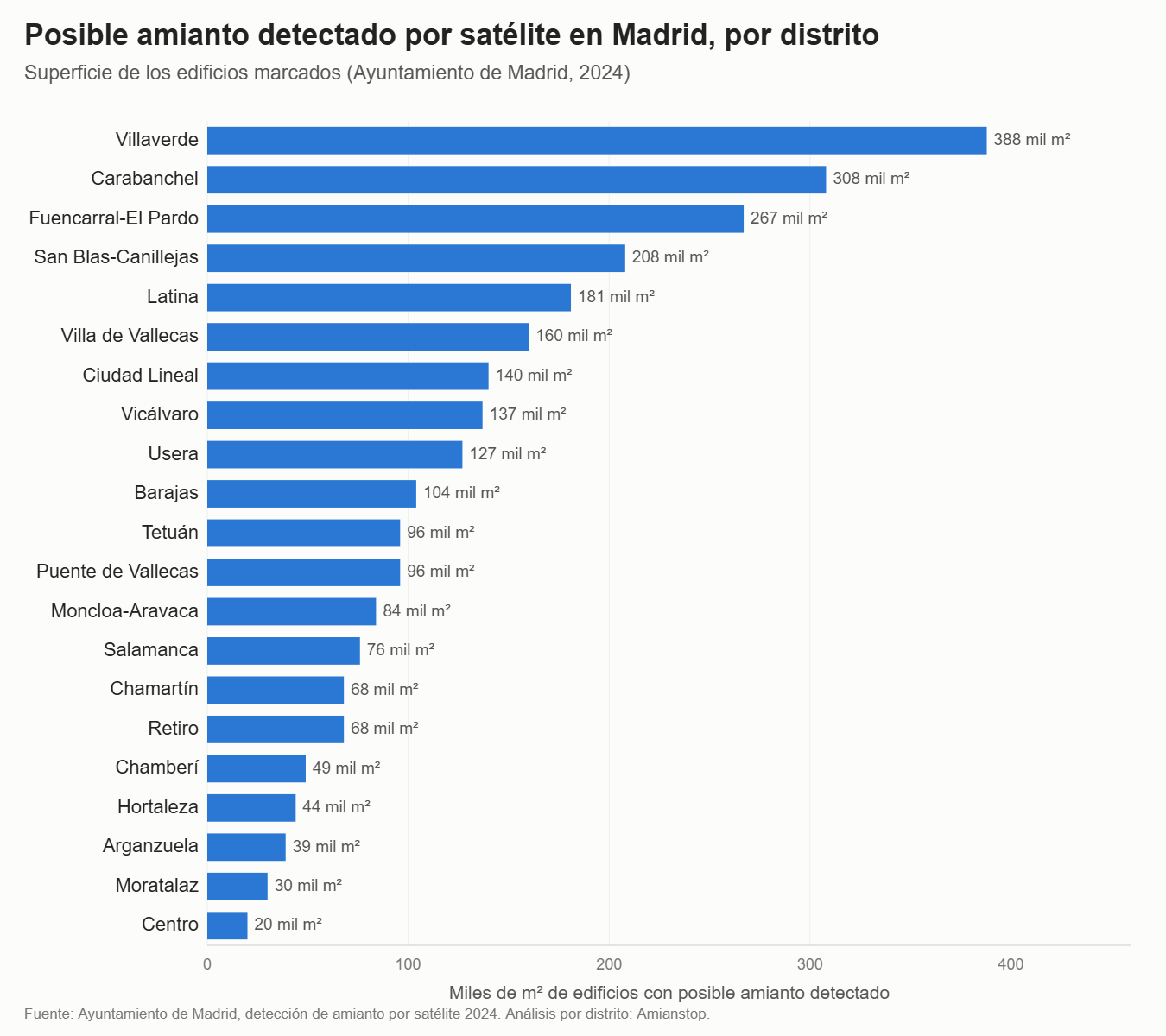 Gráfico de barras: superficie de edificios con posible amianto detectado por satélite en cada distrito de Madrid (2024). Villaverde, Carabanchel y Fuencarral-El Pardo encabezan la lista.